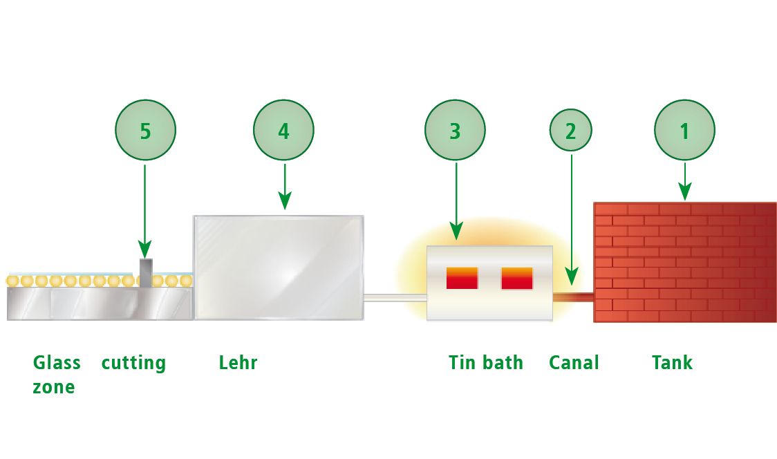Flawless float glass by high process stability manufacturers of glass